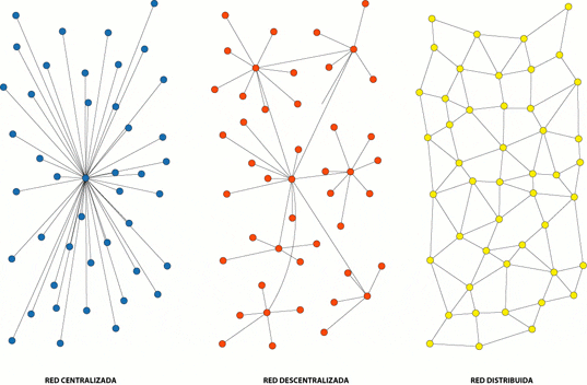 Gráfico con tipología de redes, centralizada, descentralizada, distribuida